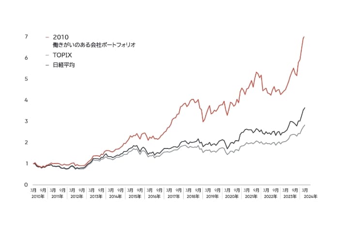 働きがい認定企業への投資リターンは1.2倍