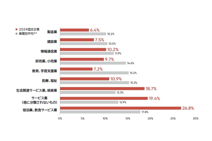 働きがい認定企業の離職率は平均10%を下回る