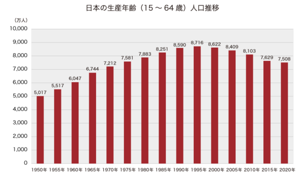 日本の生産年齢人口（15～64歳）推移