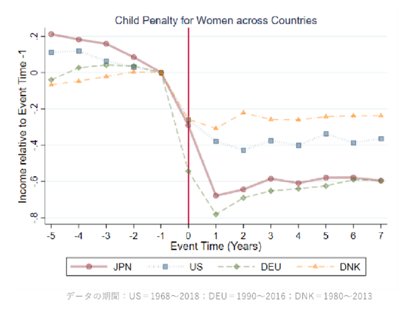 各国における女性の出産前後の平均所得推移
