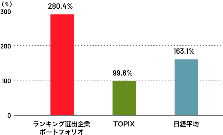 ランキング選出企業の株価リターンは、その他の主要な株価指数と比べても高い傾向にあります。