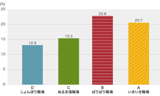 D しょんぼり職場 12.9% C ぬるま湯職場 15.3% B ばりばり職場 22.8% A いきいき職場 20.7%