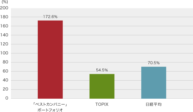 「ベストカンパニー」ポートフォリオ 172.6% / TOPIX 54.5% / 日経平均 70.5%