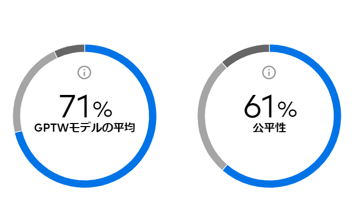 平均ではなく肯定回答を集計するため、課題が特定しやすい